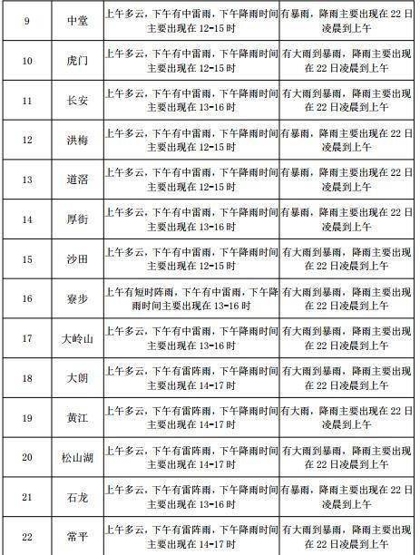 大窑街道天气预报更新通知