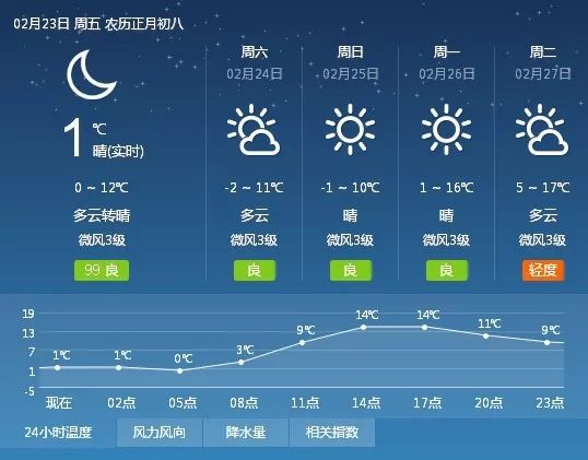 三店乡天气预报更新通知