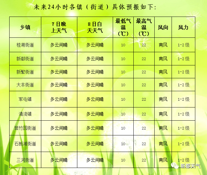 东洪社区天气预报更新通知