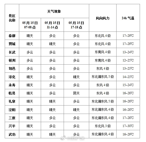 天馆乡天气预报更新通知