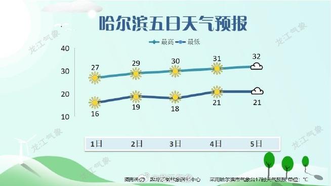 哈乐镇天气预报更新通知