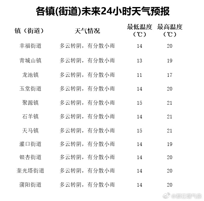 桐君街道天气预报更新通知