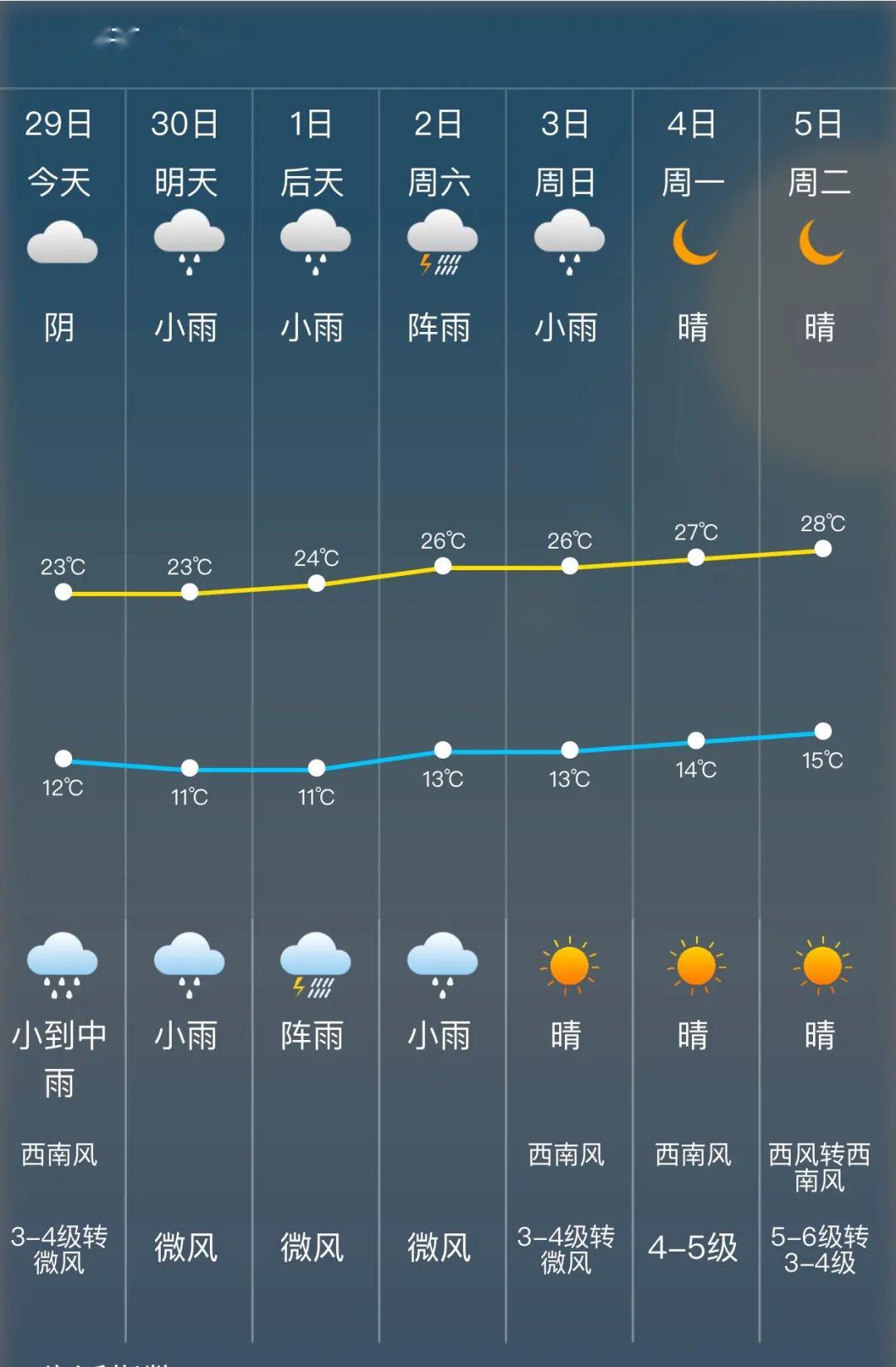 小街镇天气预报最新更新通知