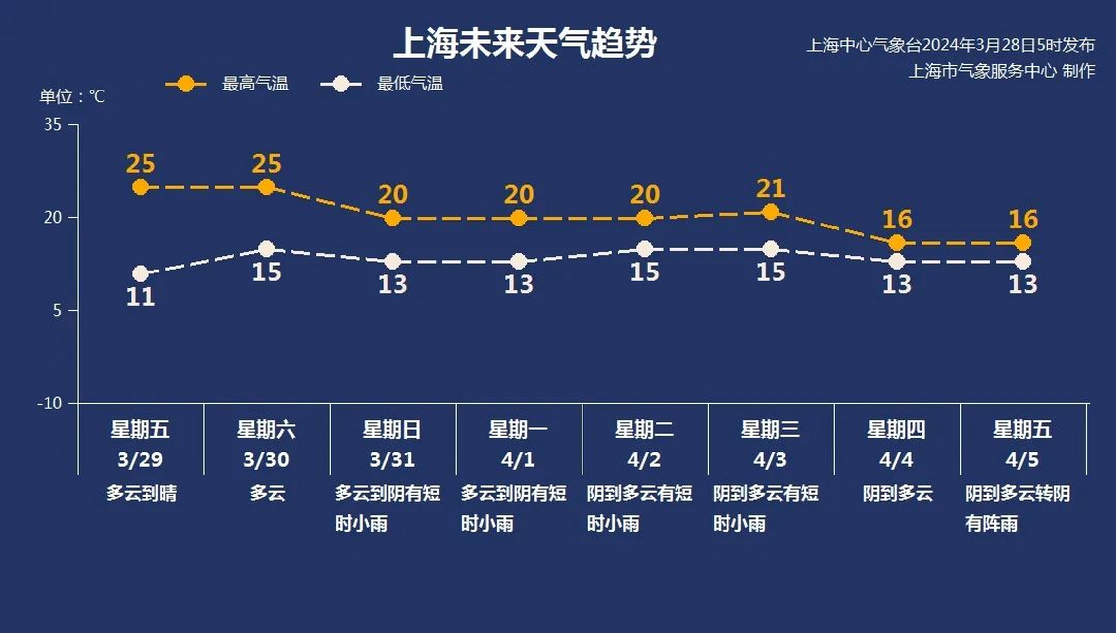 沪嘉乡天气预报更新通知