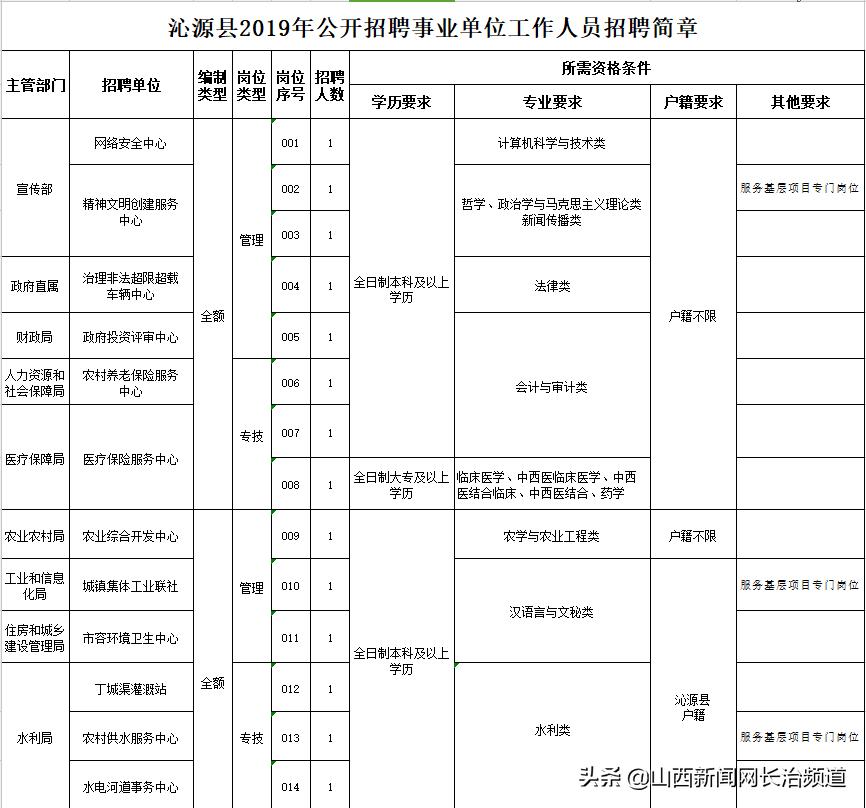 沁源县市场监督管理局招聘启事详解