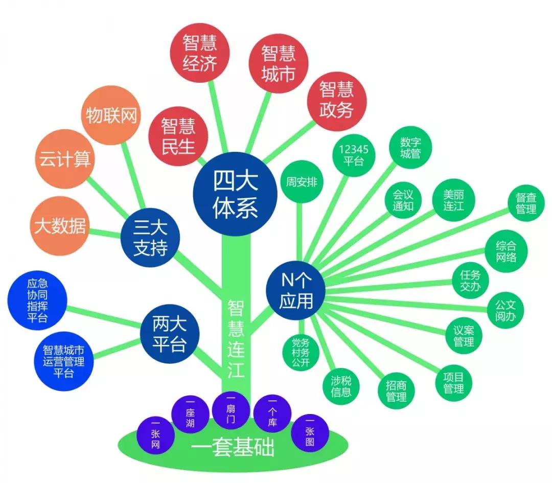 连江县数据和政务服务局发展规划展望