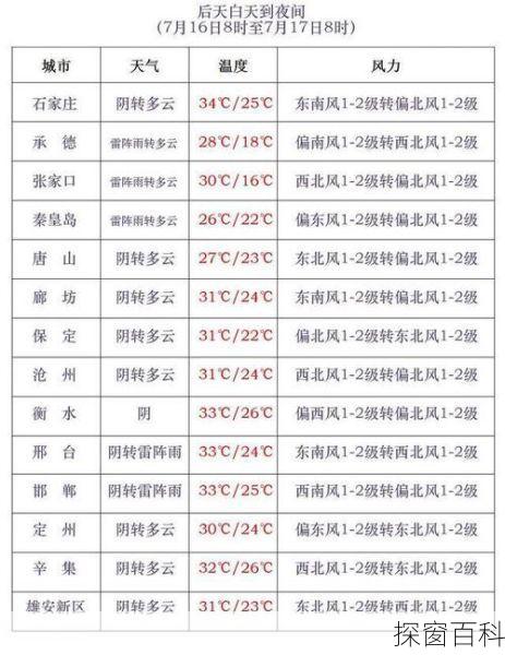 东光村最新天气预报通知