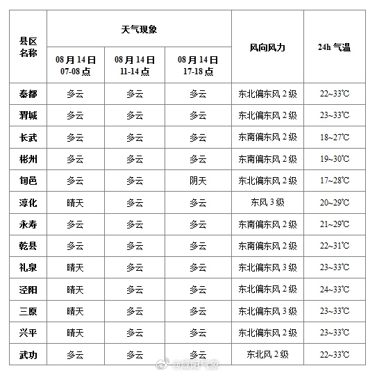 御柳社区天气预报更新通知