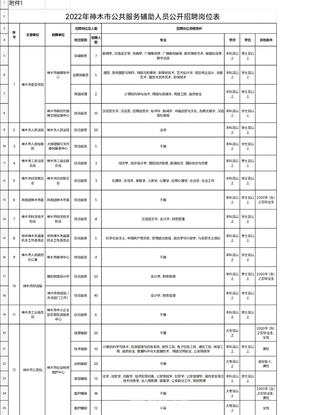 神木县医疗保障局最新招聘公告详解