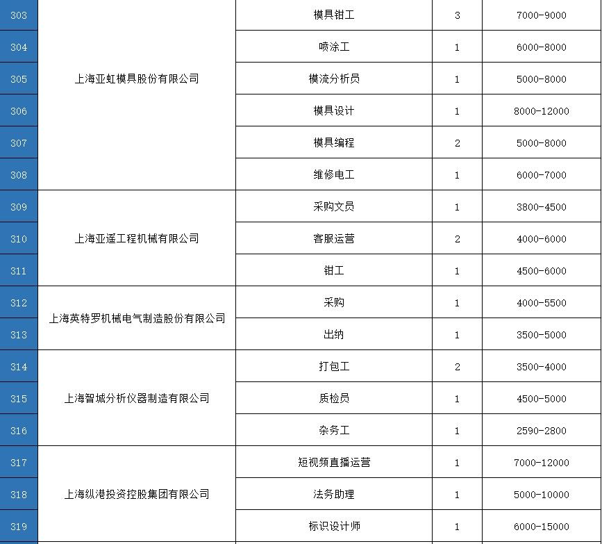 奉贤区医疗保障局最新招聘全面启动