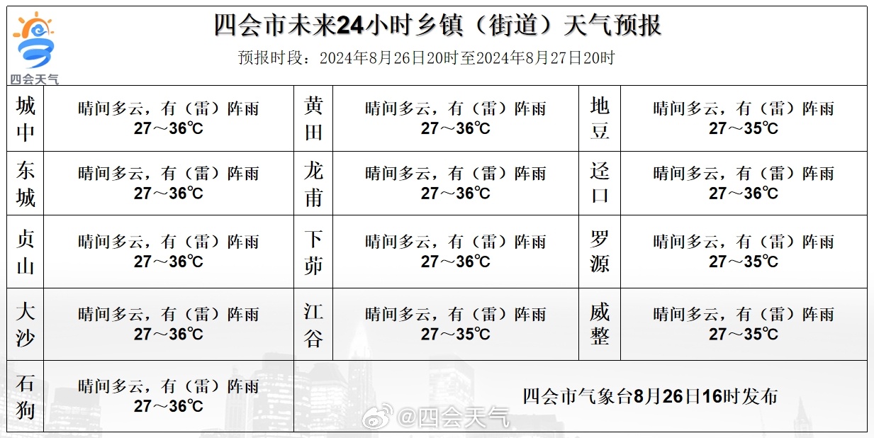 石莲子镇天气预报更新通知