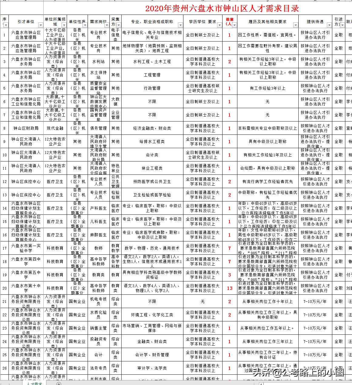 六盘水市科学技术局最新招聘信息概览