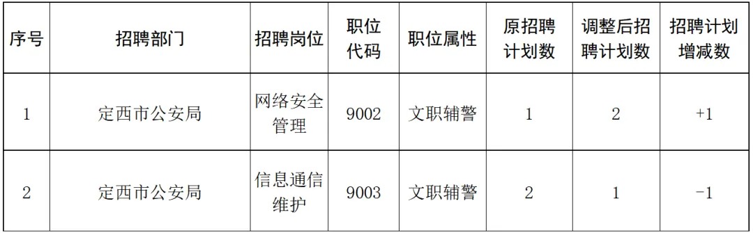 西固区公安局最新招聘启事