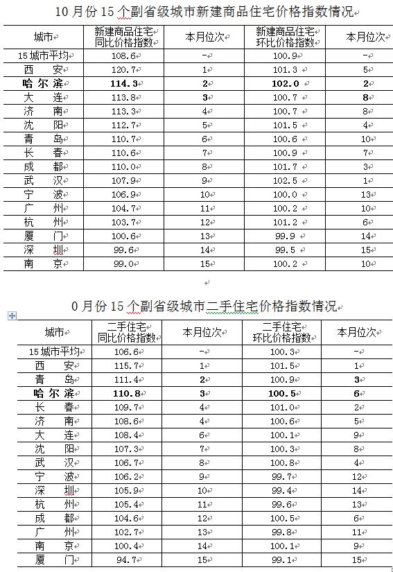 哈尔滨市城市社会经济调查队发布最新消息