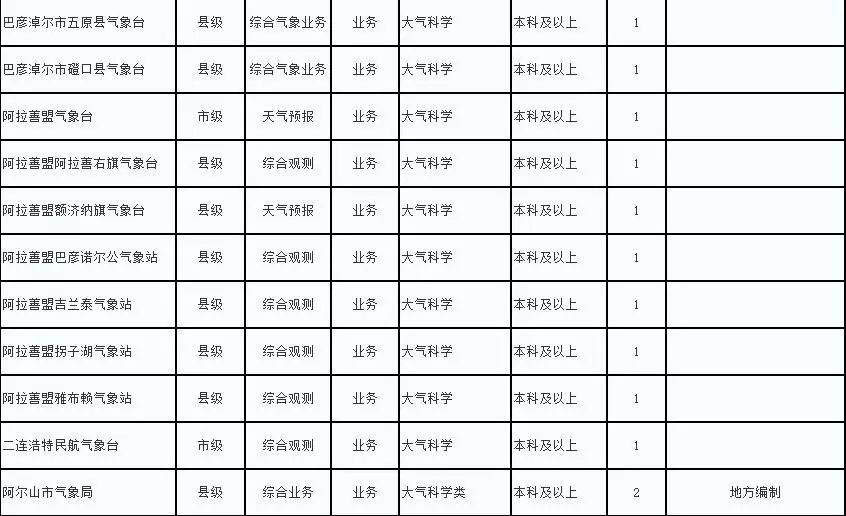 白城市气象局最新招聘启事概览