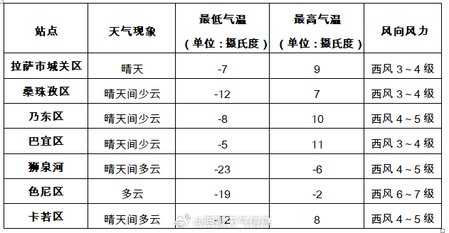 沃斯村最新气象预报信息