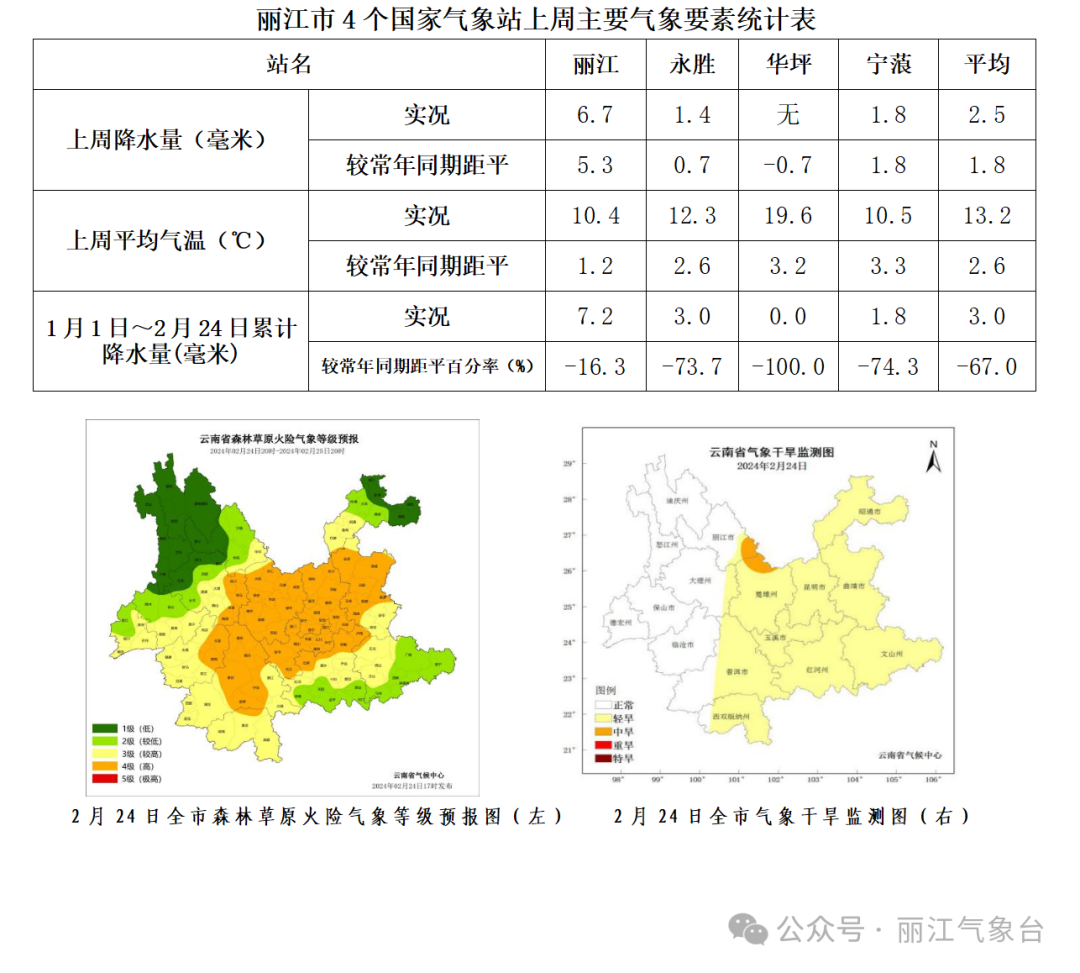 火德红乡天气预报更新通知